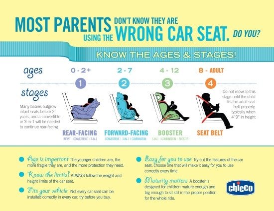 Car Seat For Your Child, Which Car Seat Should My Child Be In